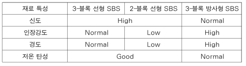 3가지 다른 종류 SBS 의 물성 특징