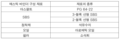 개발 가열 매스틱 아스팔트 바인더 배합 재료