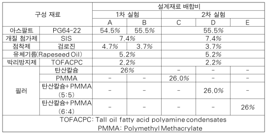 설계재료별 구성 재료와 배합설계