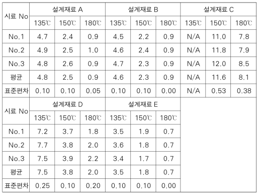 각 설계재료와 온도별 동점도 (단위: Pa·s)