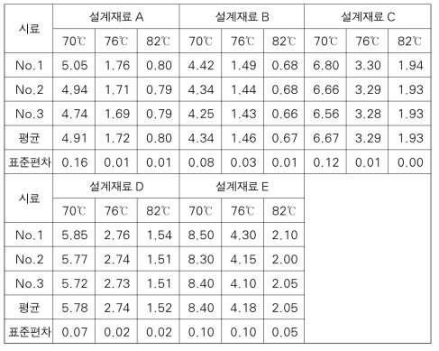 각 설계재료의 신재 아스팔트 G*/sin(δ) (단위: kPa)