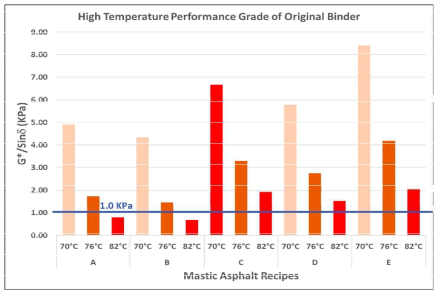 각 설계재료의 신재 아스팔트 G*/sin(δ) 그래프