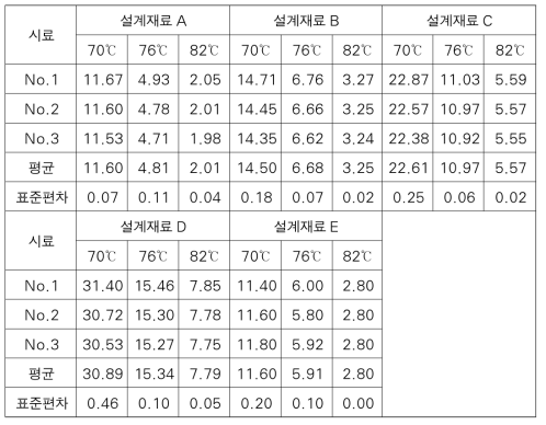 각 설계재료의 RTFO 노화 아스팔트 G*/sin(δ) (단위: kPa)