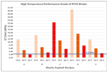 DRS Test Results of RFTO Binder for Each Mastic Recipe