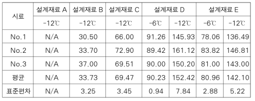 각 설계재료의 PAV 노화 아스팔트의 BBR 시험 강성 결과 (Unit: MPa)