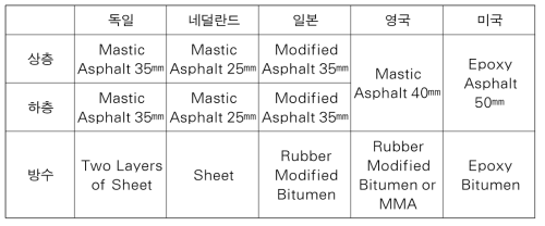 국가별 강상판 특수 교면포장 표준 단면 (조은석, 2015)