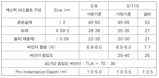 독일 매스틱 아스팔트 혼합물의 재료 및 TLA 함량 (조은석, 2015)