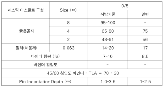 네덜란드 매스틱 아스팔트 혼합물 재료 및 TLA 함량 (조은석, 2015)