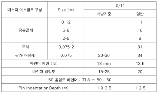 영국 매스틱 아스팔트 혼합물의 재료 및 TLA 함량 (조은석, 2015)