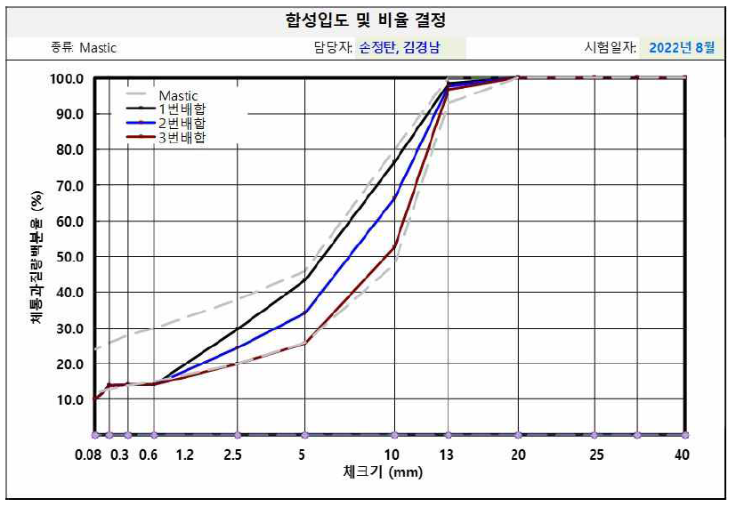 매스틱 아스팔트 혼합물 합성입도 그래프