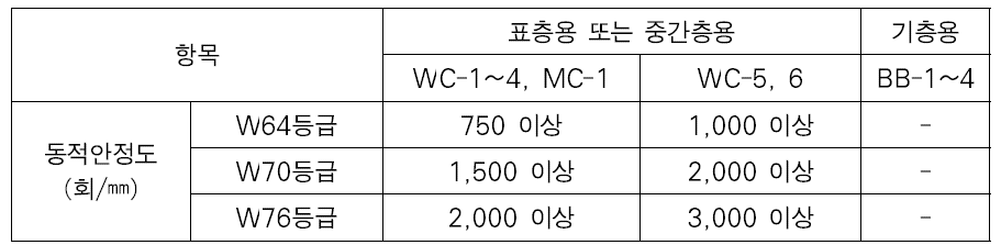 아스팔트 혼합물 동적안정도 품질기준(국토교통부, 2017)