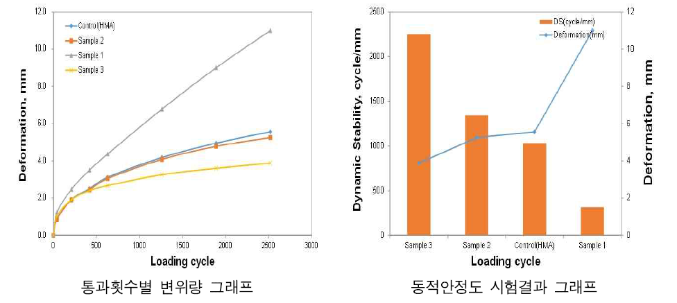 동적안정도 시험결과