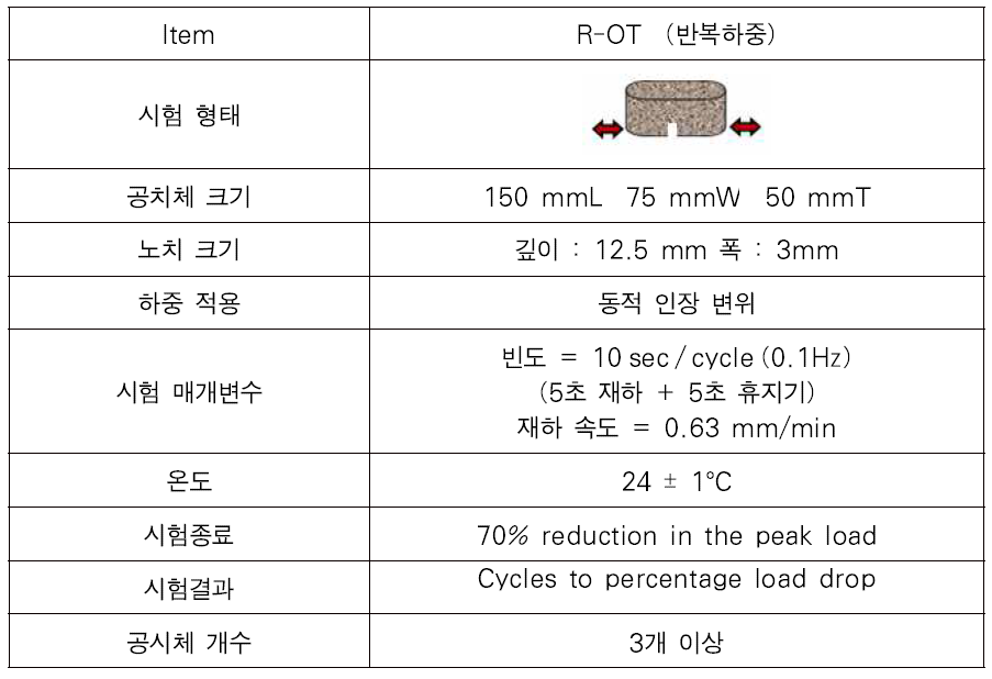 OT 시험 매개변수와 하중재하 형태