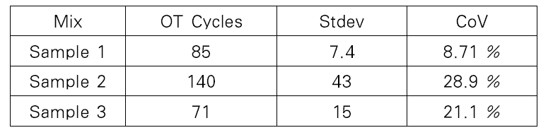 시험 결과-OT Load Cycles to 70% Peak Load Drop