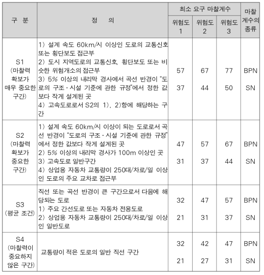 최소 마찰계수 기준표(도로안전시설 설치 및 관리 지침)