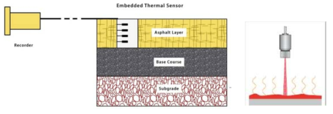 아스팔트 표면 및 내부 온도 측정 모식도