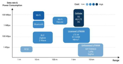 6가지 IoT 무선기술의 비교