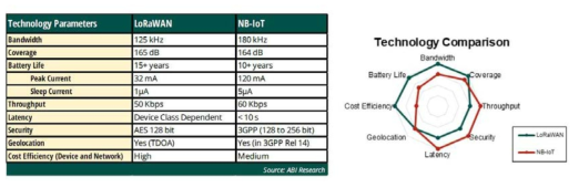 LoRaWAN과 NB-IoT 비교