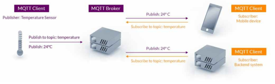 MQTT publish/subscribe 구조