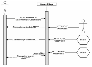 SensorThings-MQTT 확장