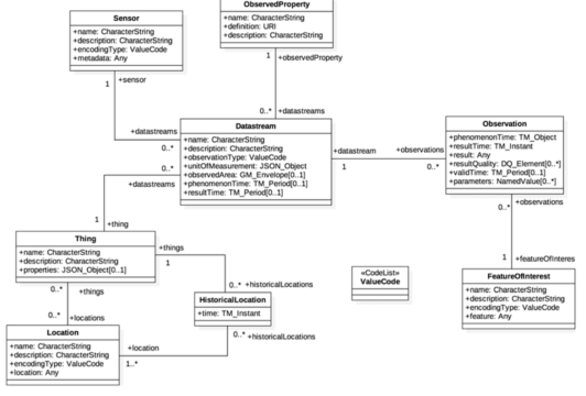 SensorThings API UML 다이어그램