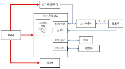 센서처리부와 인터페이스