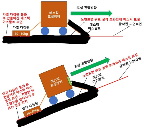 지형 및 아스팔트 표면 온도에 따라 다짐판 조절