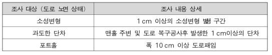 수집 대상 노면 파손 및 상세 조건