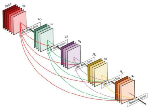 DenseNet 모델 구조