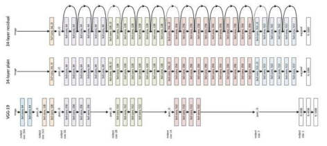 ResNet 모델 구조