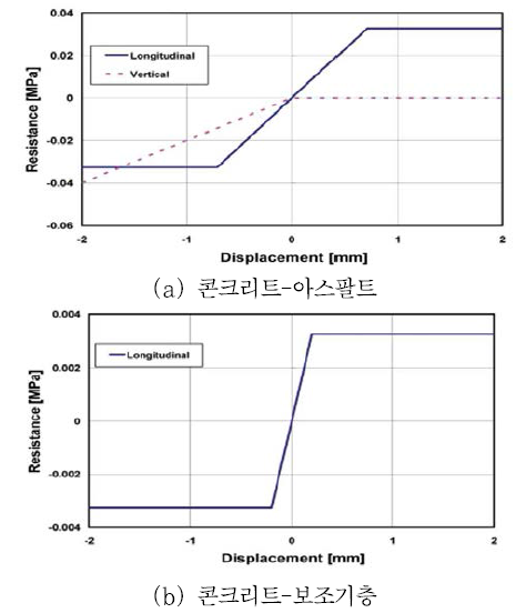 WT-CRCP과 하부층 접촉면 특성(lim et al., 2009)