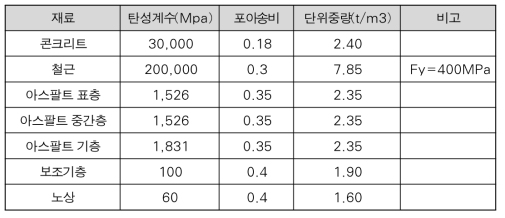 구조해석에 사용한 재료 별 물성