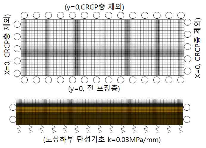 해석모형의 경계조건