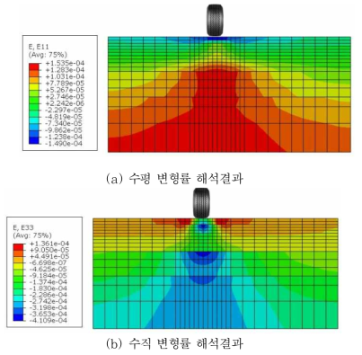 전축하중으로 인한 아스팔트 재포장 변형률 해석 결과