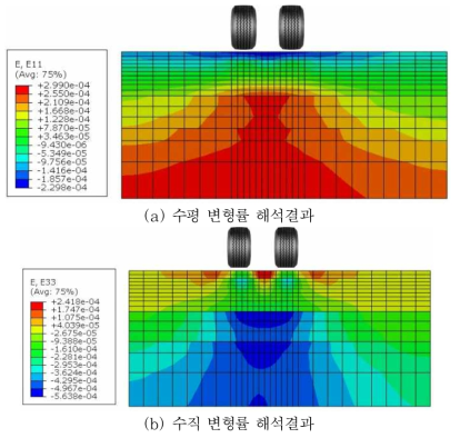 후축하중으로 인한 아스팔트 재포장의 변형률 해석 결과