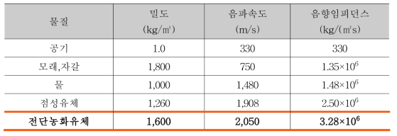 전색 재료별 임피던스