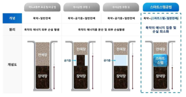 유사공법과 비교 개념도