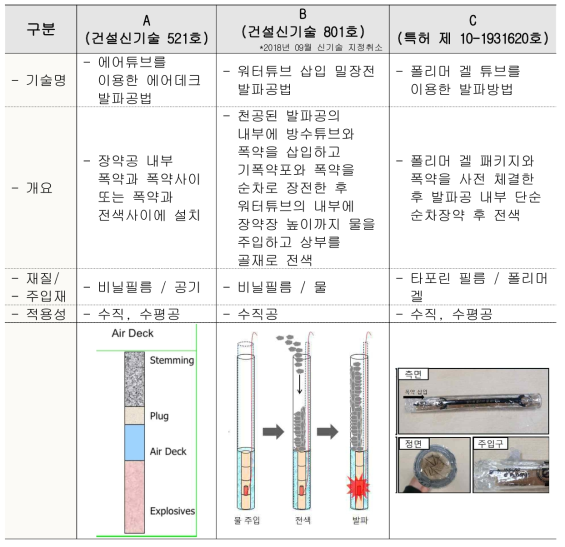 유사 관련기술 국내 현황