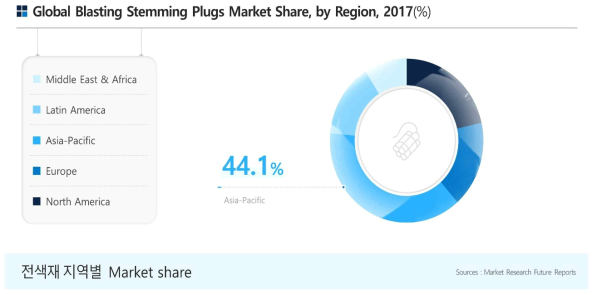 전색재&장치 지역별 Market share (출처 : Global blasting stemming plugs market to 2025)