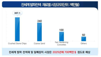 전색재료별 Market share (출처 : Global blasting stemming plugs market to 2025)