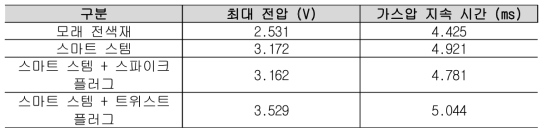 가스압 지속거동 결과