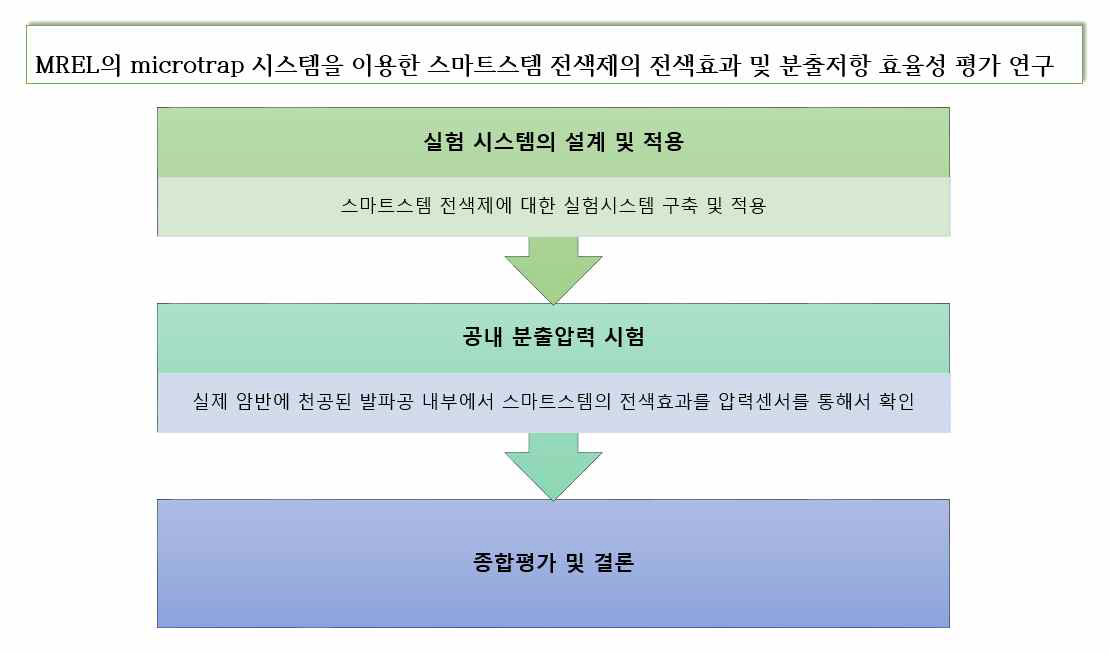 시험 진행 순서 및 개요