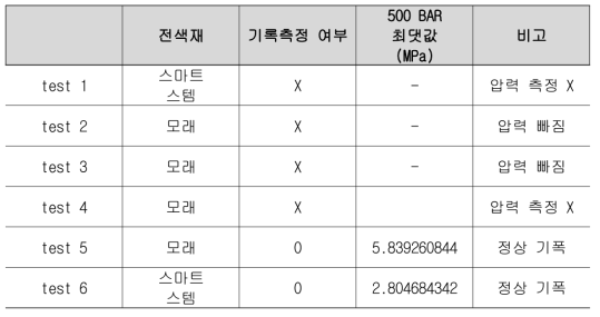 공내 분출압력 시험 결과