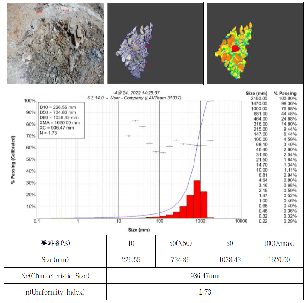 당진 일반 전색 발파 시 파쇄석 분할(Netting) 사진 및 입도 분석 그래프