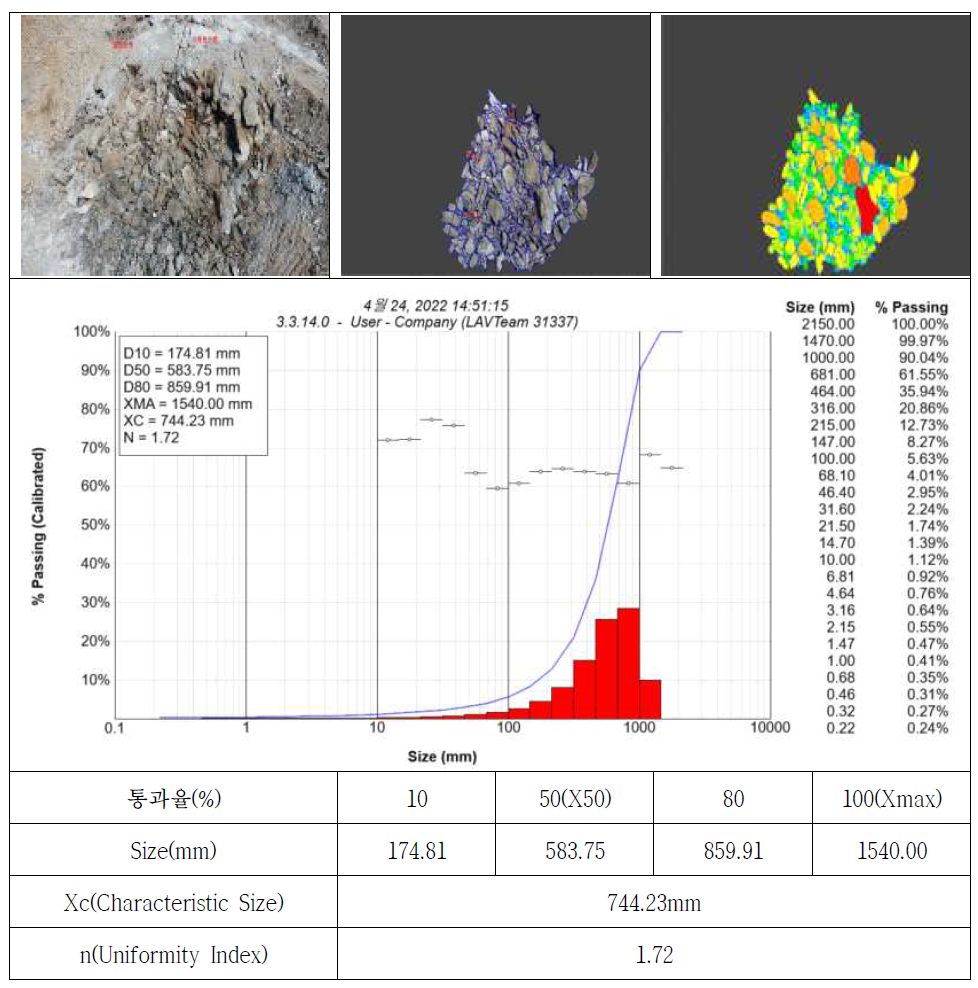 당진 현장 스마트스템 전색 발파 시 파쇄석 분할(Netting) 사진 및 입도 분석 그래프