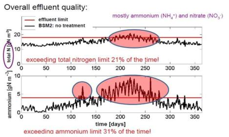 반류수 내 질소 미처리에 의한 질소농도 초과 영향 (출처: WERF(2015) Technologies for sidestream nitrogen removal)