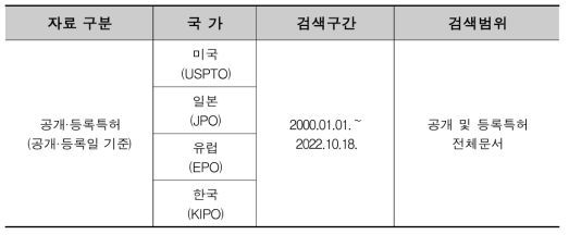 IP조사 분석범위