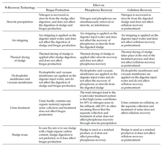 질소 회수 기술이 바이오가스 생산 및 인/셀룰로오스 회수에 미치는 영향