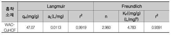 Langmuir와 Freundlich 등온흡착모델 분석 결과