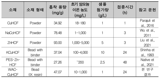 기존 문헌에서 보고된 유사물질의 최대 암모니아 흡착량